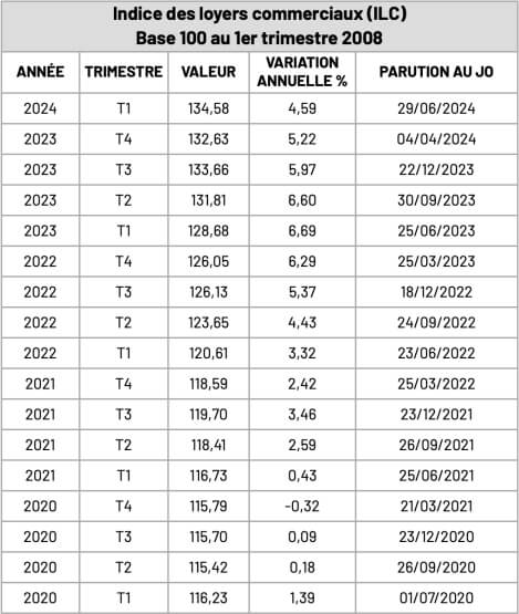 Parution des indices des loyers ILC et ILAT du 1er trimestre 2024