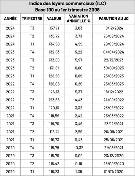 Parution des indices des loyers ILC et ILAT du 3ème trimestre 2024