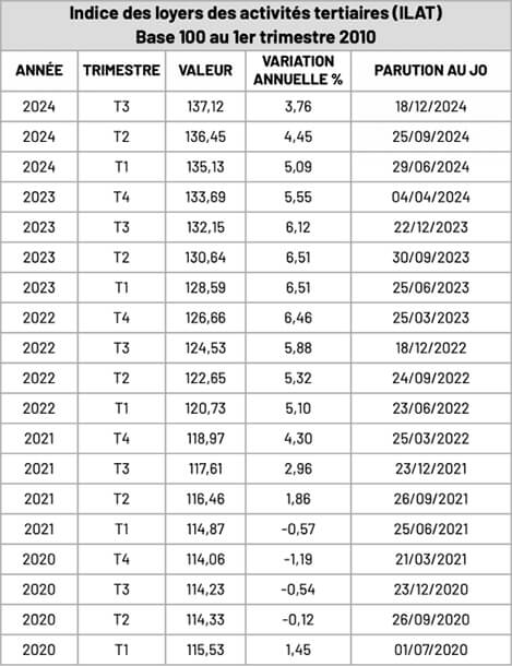 Parution des indices des loyers ILC et ILAT du 3ème trimestre 2024