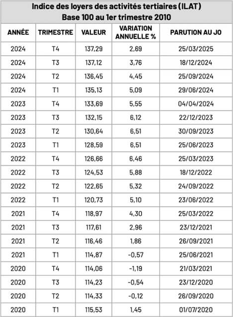 Parution des indices des loyers ILC et ILAT du 4ème trimestre 2024
