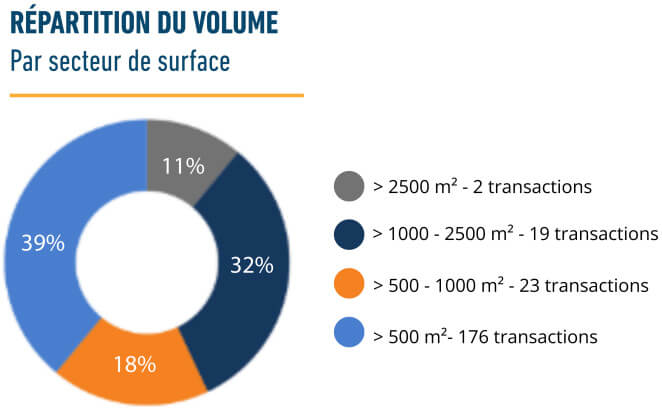 Marché tertiaire Nantes et sa métropole en 2024