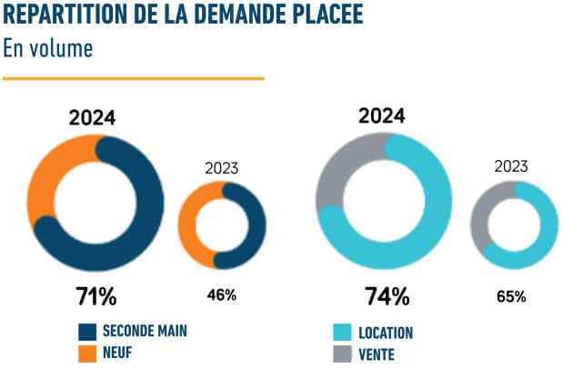 Marché tertiaire Nantes et sa métropole en 2024