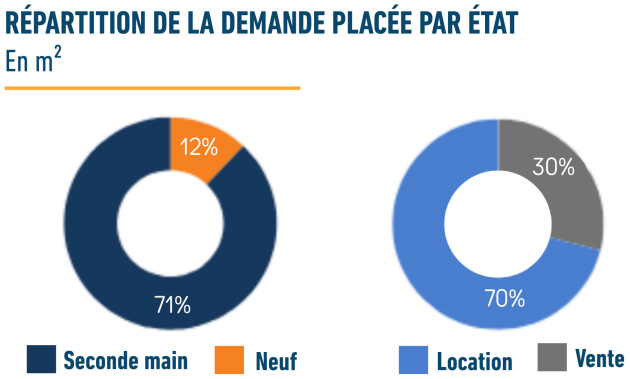 Marché des locaux d'activités et de la logistique Nantes et sa métropole - 2024
